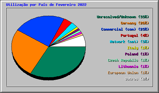 Utiliza��o por Pa�s de Fevereiro 2022