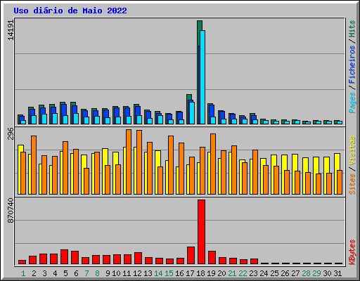 Uso di�rio de Maio 2022